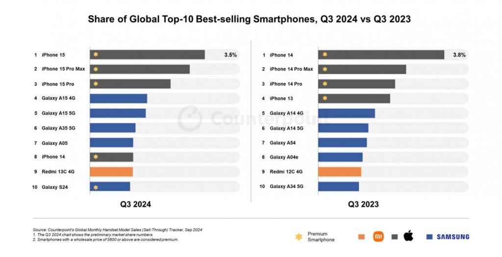 iPhone 15 е най-продаваният смартфон за Q3’ 2024
